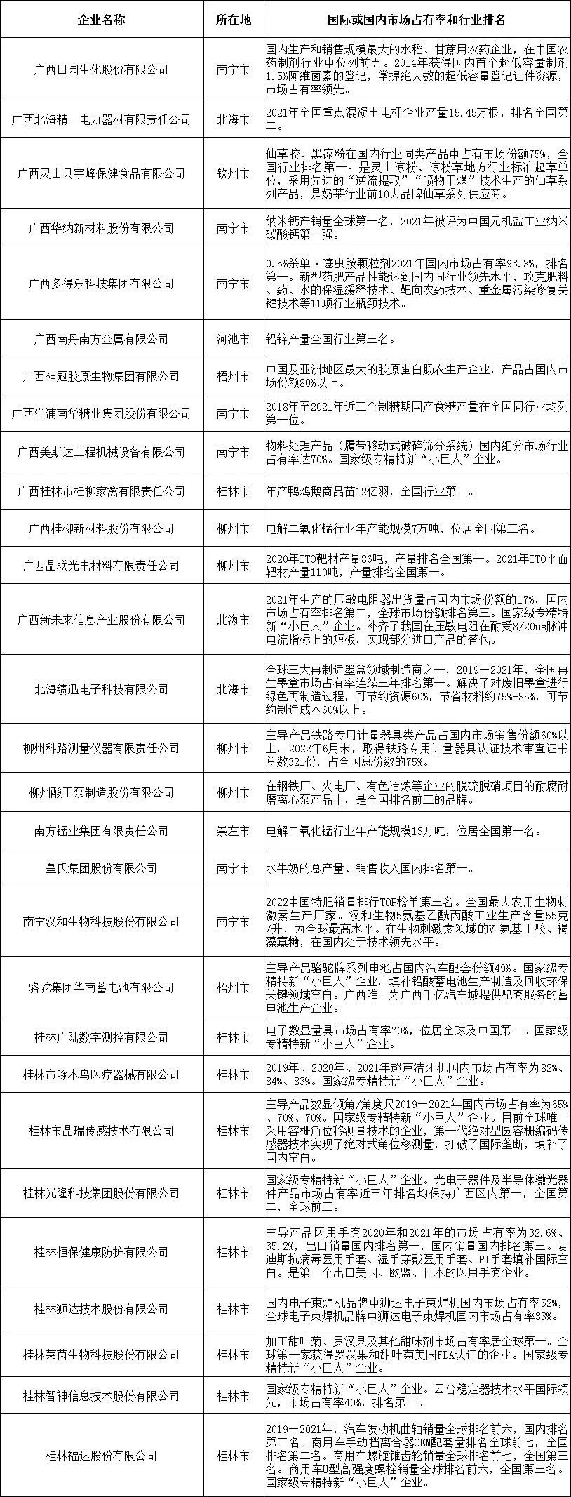 2022广西最具竞争力民营企业榜单