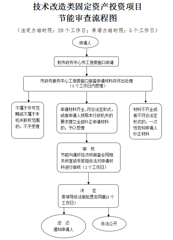 技术改造类固定资产投资项目节能评估和审查